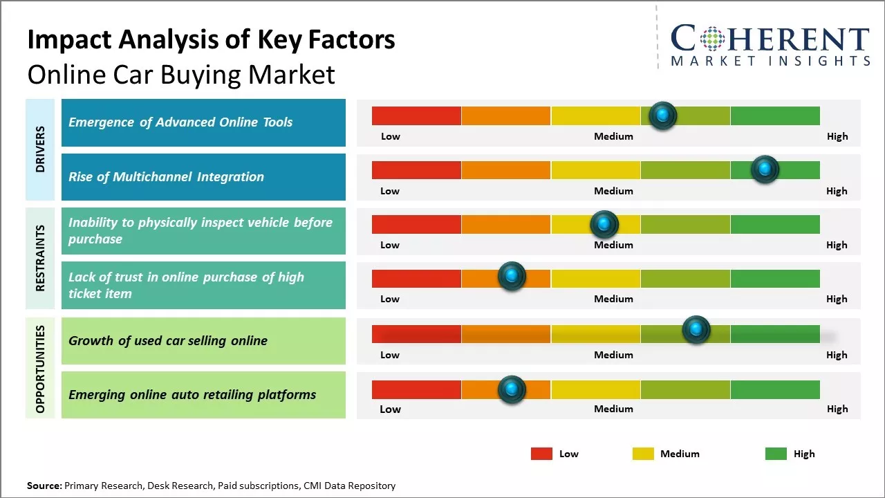 Online Car Buying Market Key Factors